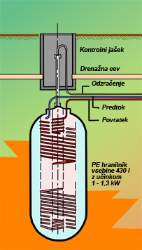 Latentni hranilnik, zakopan v zemljo